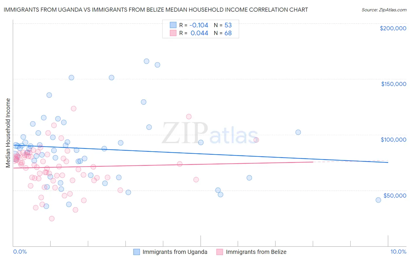 Immigrants from Uganda vs Immigrants from Belize Median Household Income
