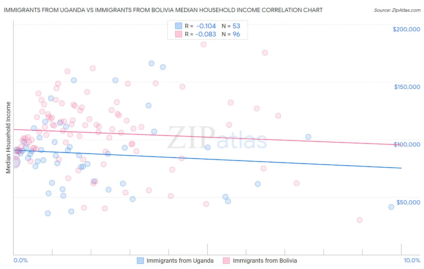 Immigrants from Uganda vs Immigrants from Bolivia Median Household Income