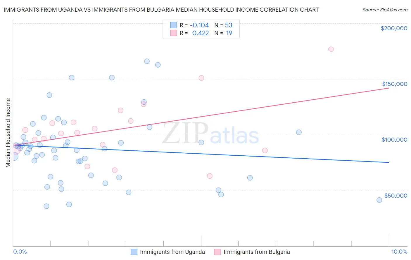 Immigrants from Uganda vs Immigrants from Bulgaria Median Household Income