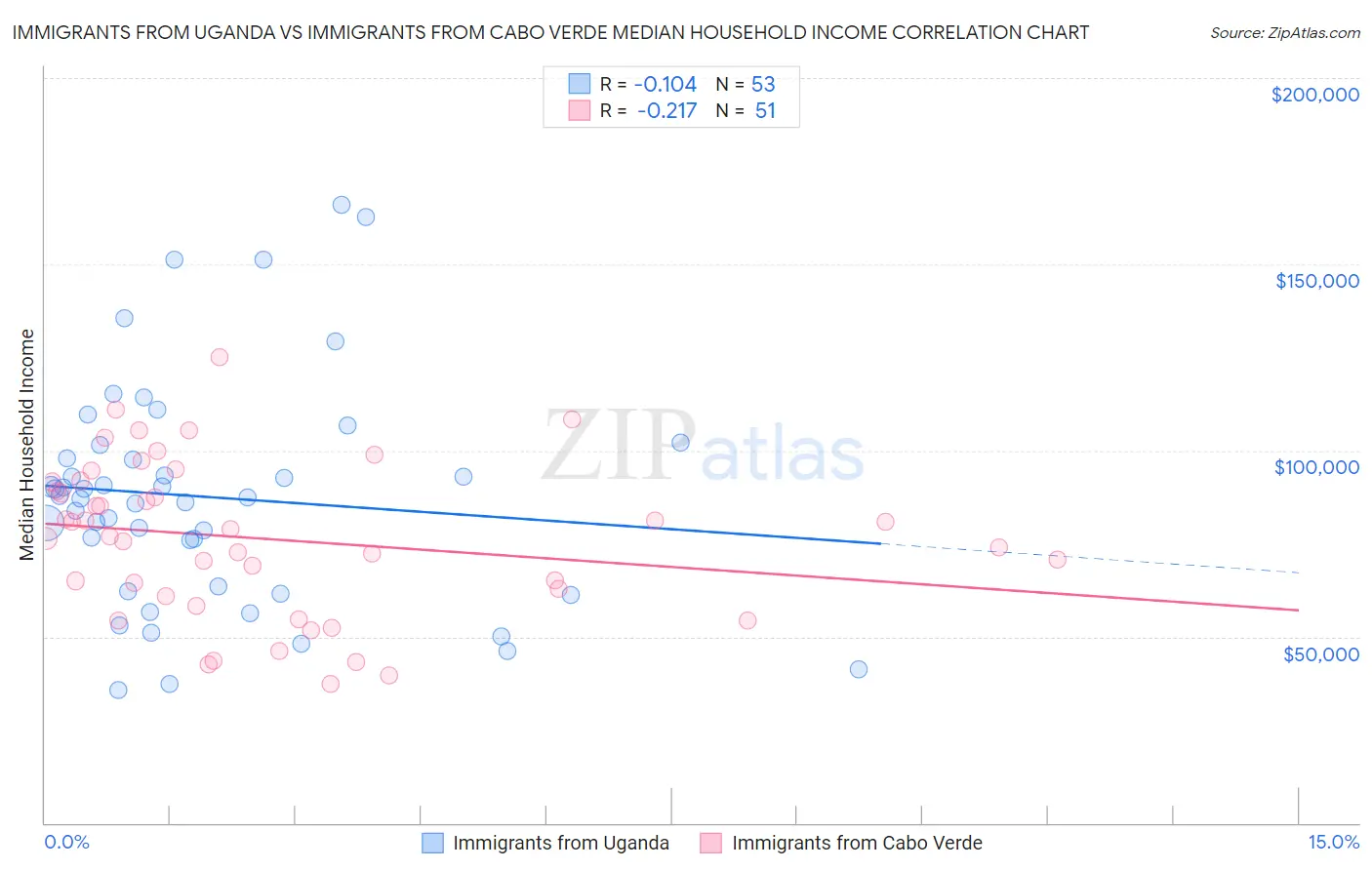 Immigrants from Uganda vs Immigrants from Cabo Verde Median Household Income