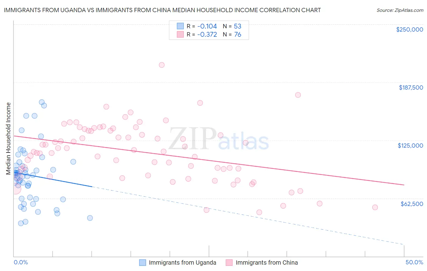 Immigrants from Uganda vs Immigrants from China Median Household Income
