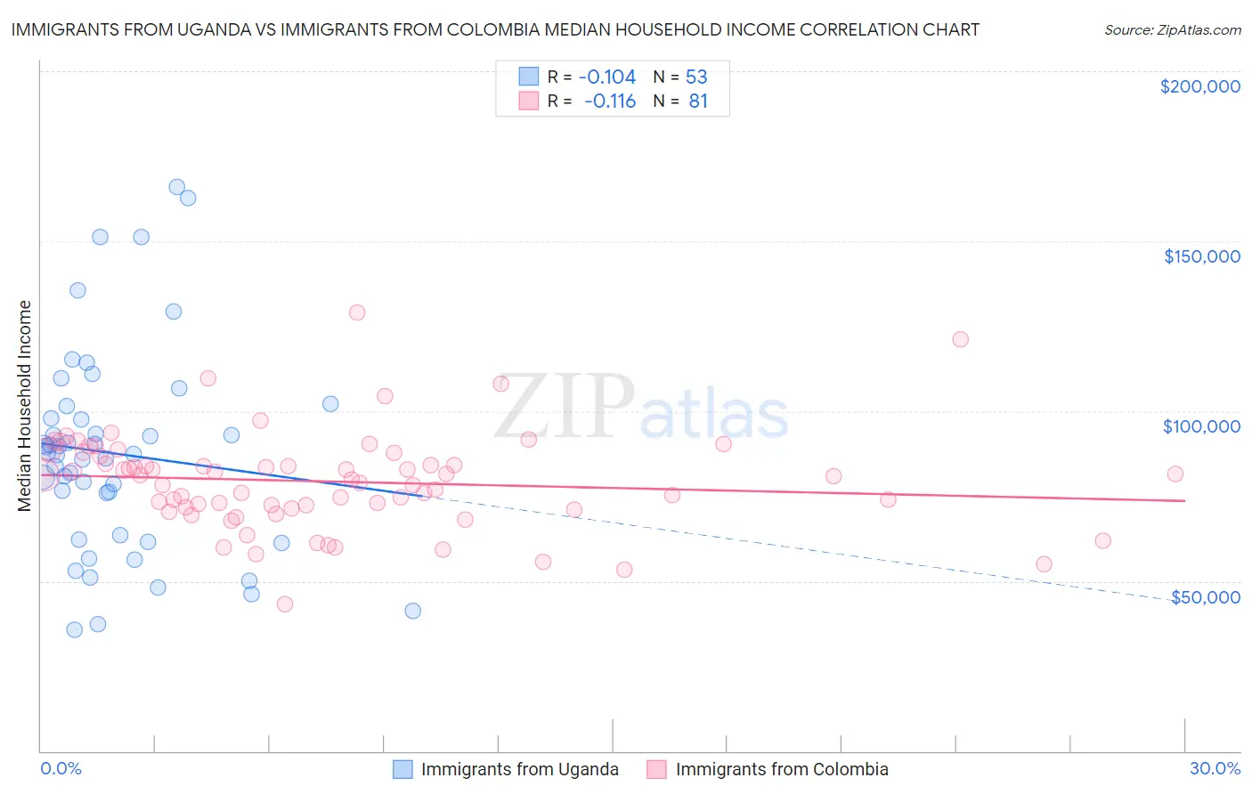 Immigrants from Uganda vs Immigrants from Colombia Median Household Income