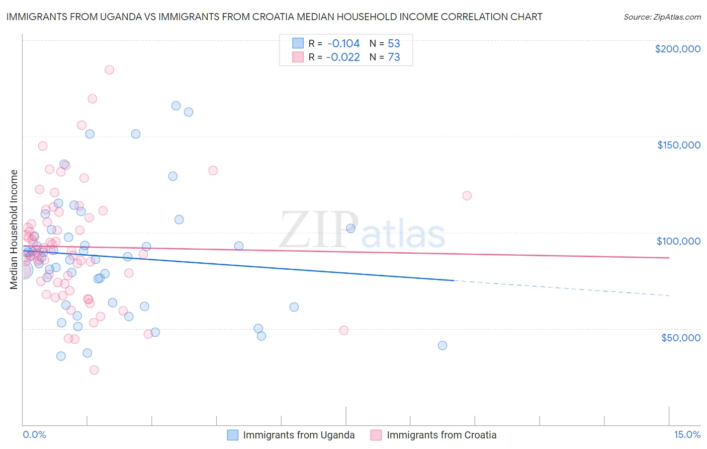Immigrants from Uganda vs Immigrants from Croatia Median Household Income