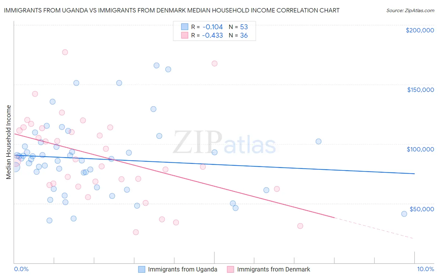 Immigrants from Uganda vs Immigrants from Denmark Median Household Income