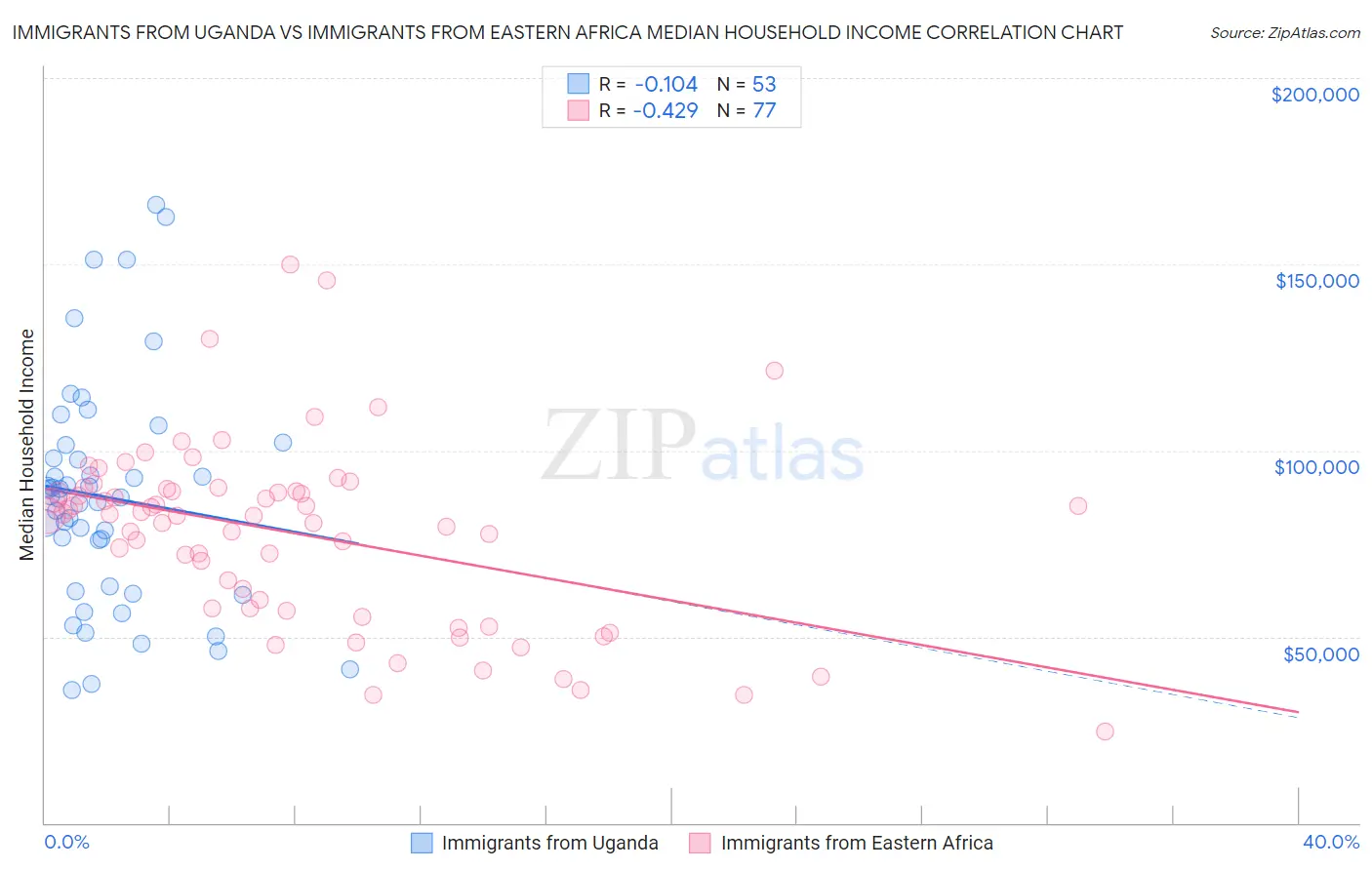Immigrants from Uganda vs Immigrants from Eastern Africa Median Household Income
