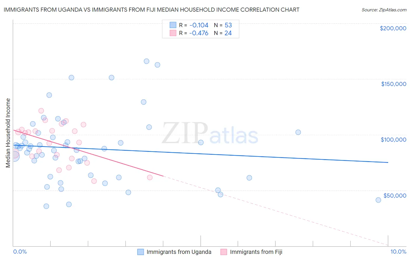 Immigrants from Uganda vs Immigrants from Fiji Median Household Income