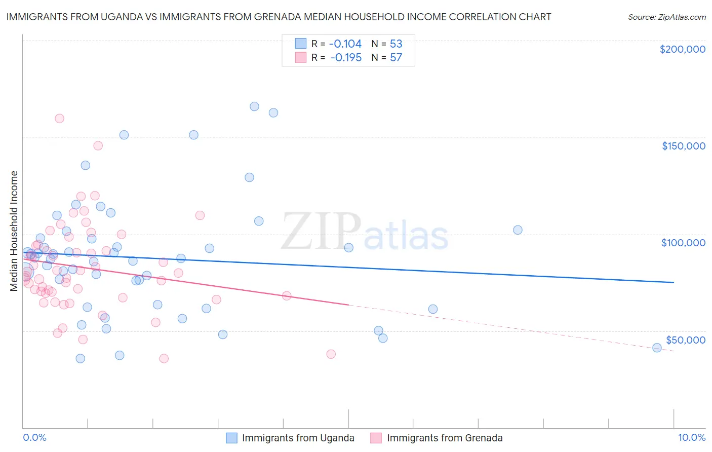 Immigrants from Uganda vs Immigrants from Grenada Median Household Income