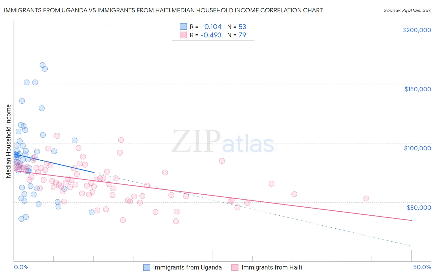 Immigrants from Uganda vs Immigrants from Haiti Median Household Income