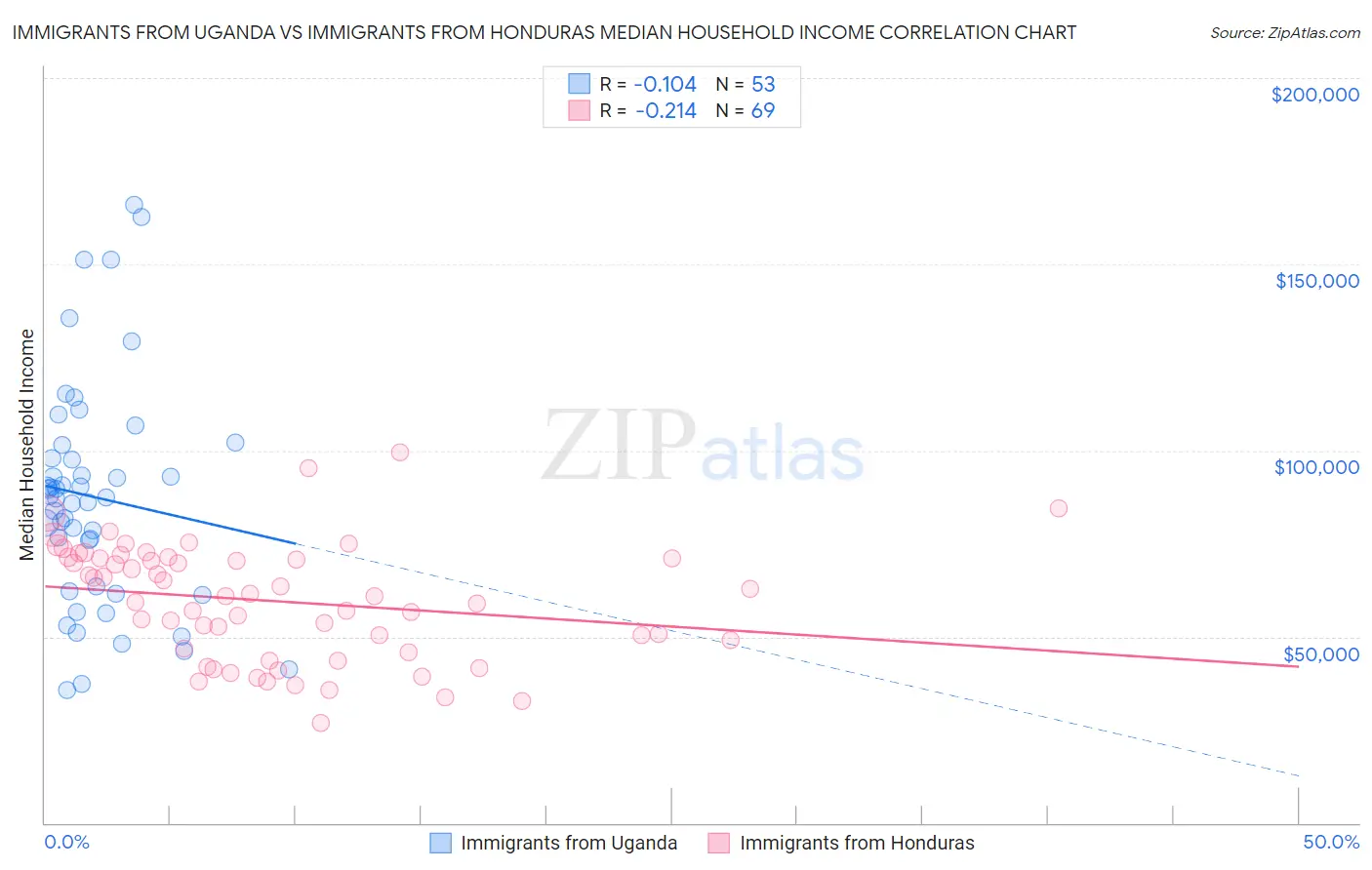 Immigrants from Uganda vs Immigrants from Honduras Median Household Income