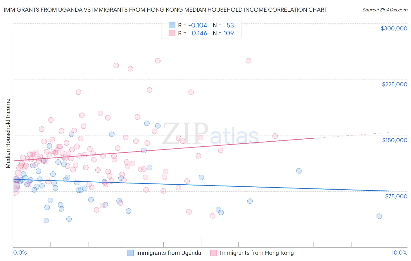 Immigrants from Uganda vs Immigrants from Hong Kong Median Household Income
