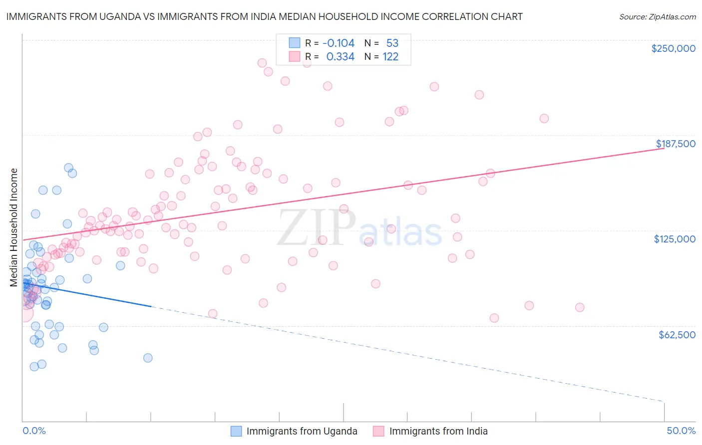 Immigrants from Uganda vs Immigrants from India Median Household Income