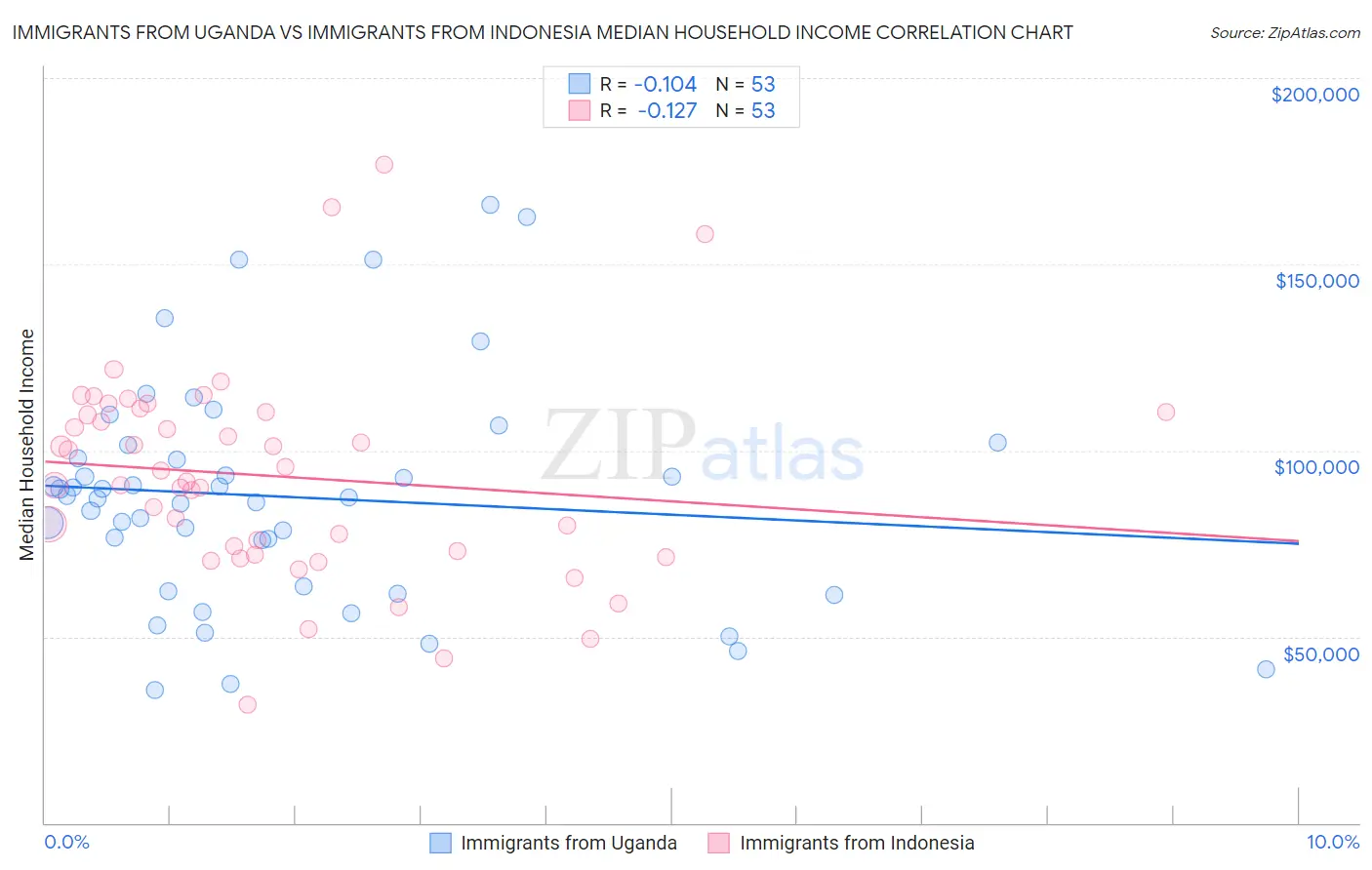 Immigrants from Uganda vs Immigrants from Indonesia Median Household Income