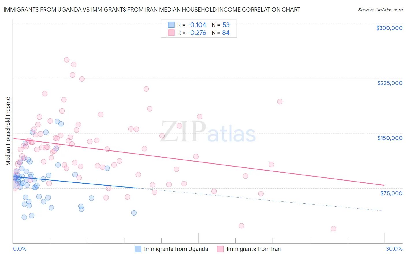 Immigrants from Uganda vs Immigrants from Iran Median Household Income