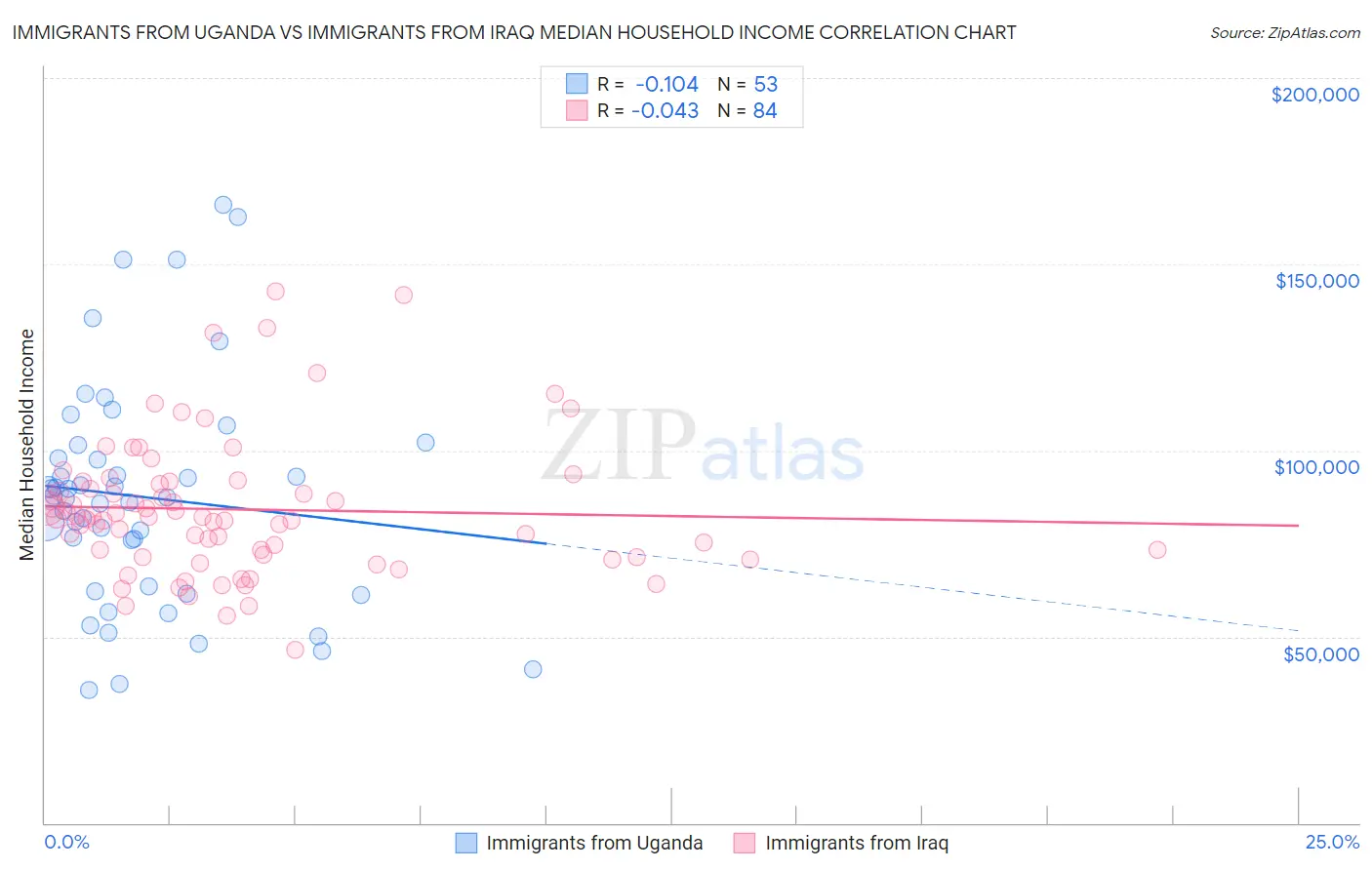 Immigrants from Uganda vs Immigrants from Iraq Median Household Income