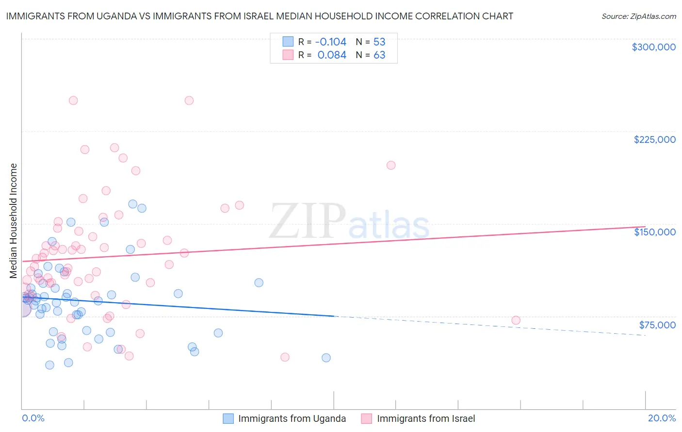 Immigrants from Uganda vs Immigrants from Israel Median Household Income