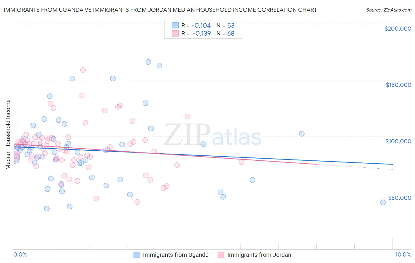 Immigrants from Uganda vs Immigrants from Jordan Median Household Income