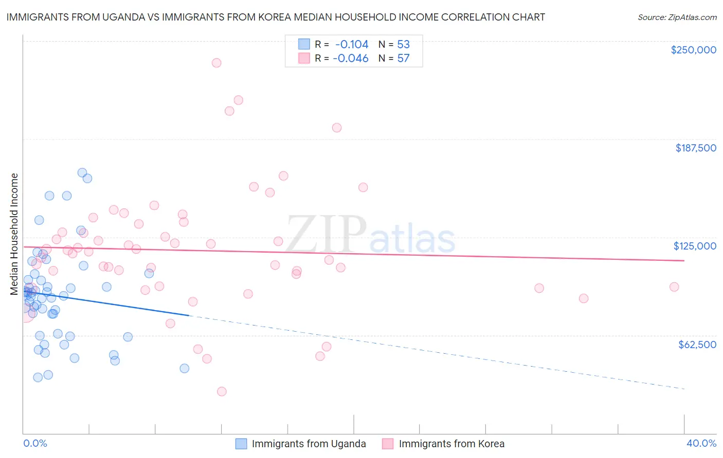 Immigrants from Uganda vs Immigrants from Korea Median Household Income