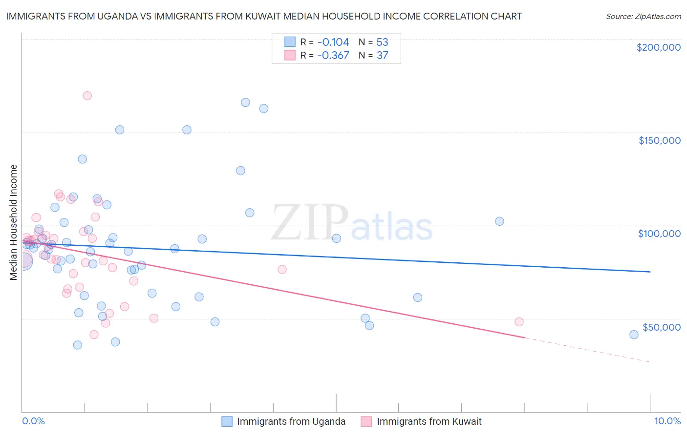 Immigrants from Uganda vs Immigrants from Kuwait Median Household Income