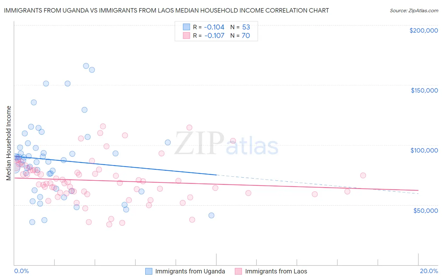 Immigrants from Uganda vs Immigrants from Laos Median Household Income