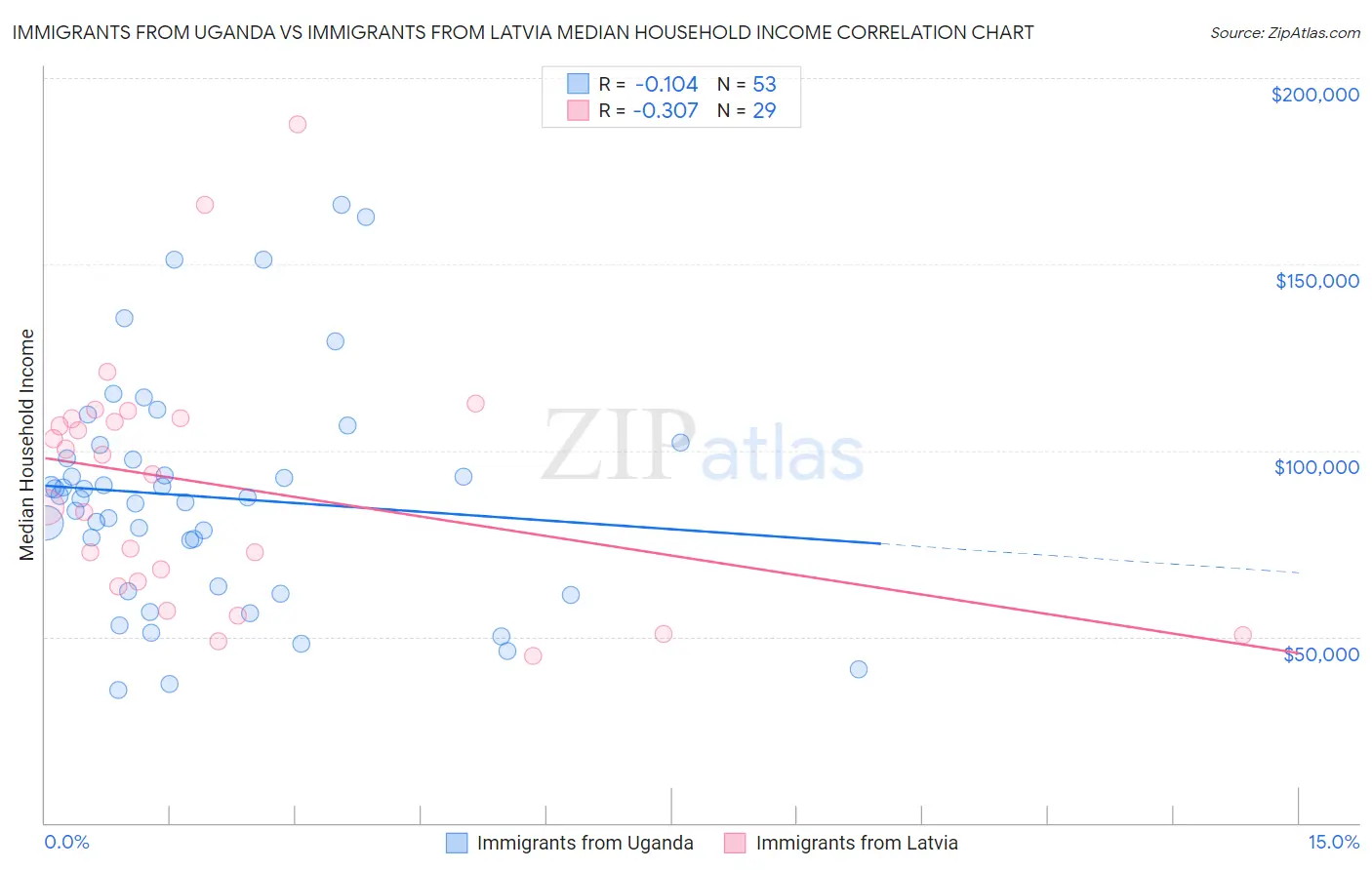 Immigrants from Uganda vs Immigrants from Latvia Median Household Income