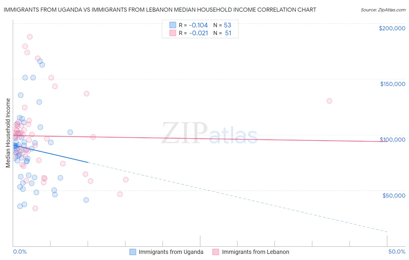 Immigrants from Uganda vs Immigrants from Lebanon Median Household Income