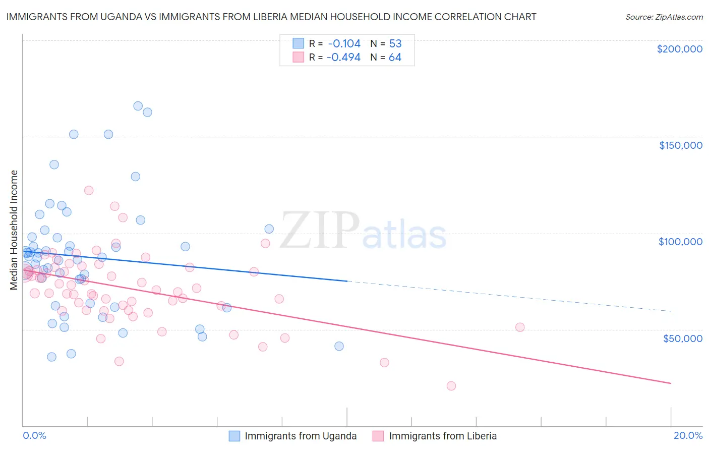 Immigrants from Uganda vs Immigrants from Liberia Median Household Income