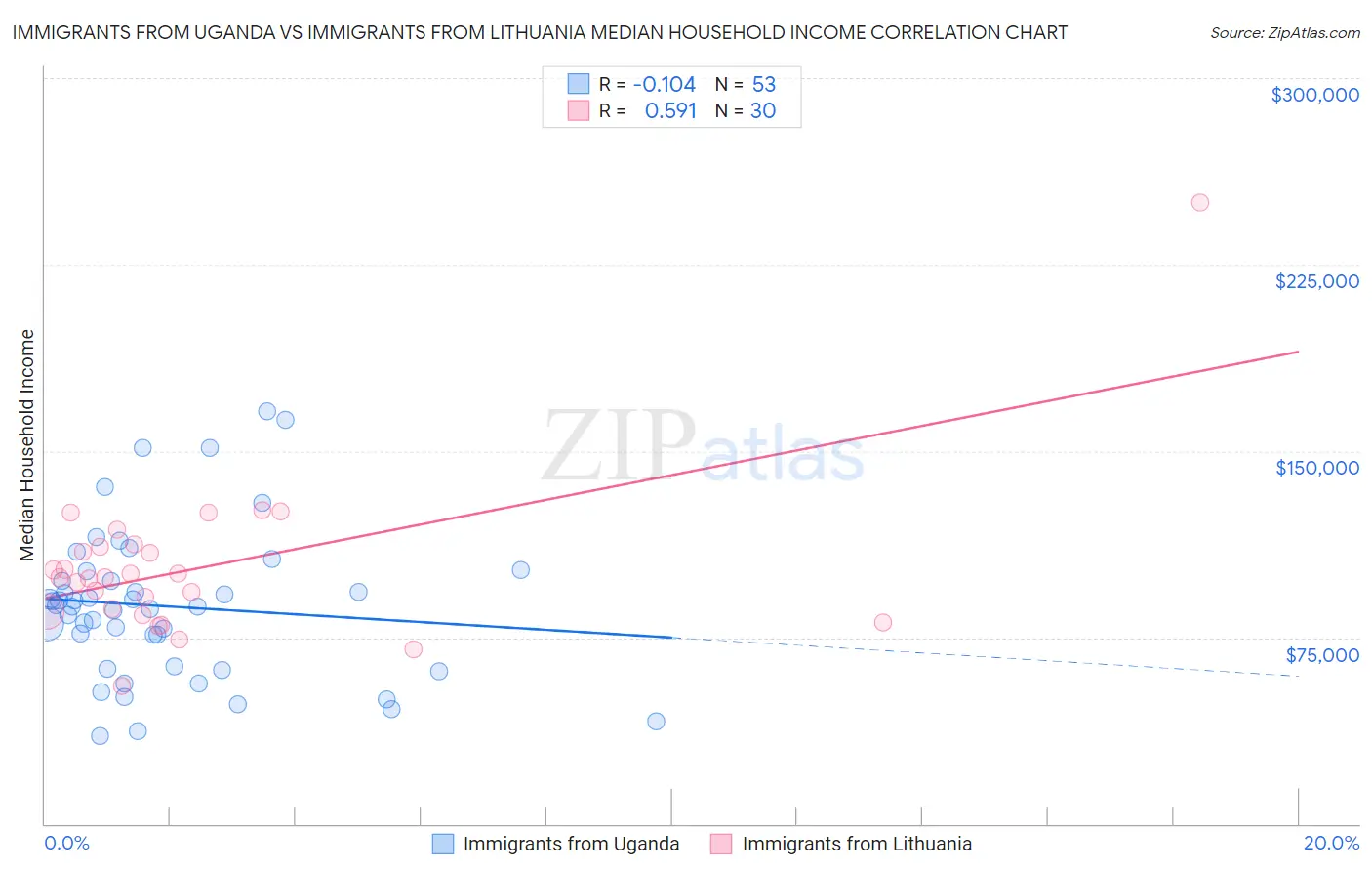 Immigrants from Uganda vs Immigrants from Lithuania Median Household Income