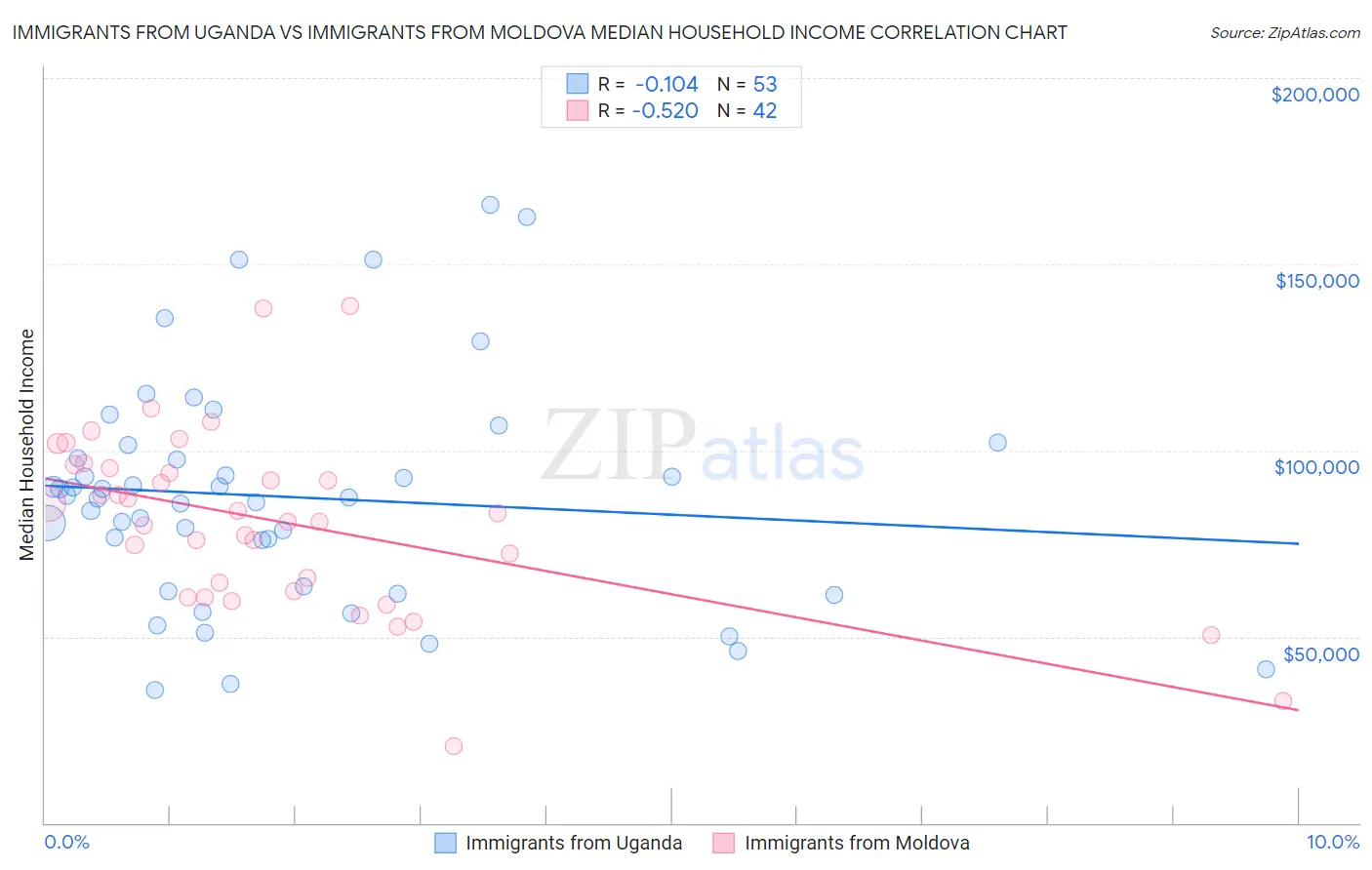 Immigrants from Uganda vs Immigrants from Moldova Median Household Income