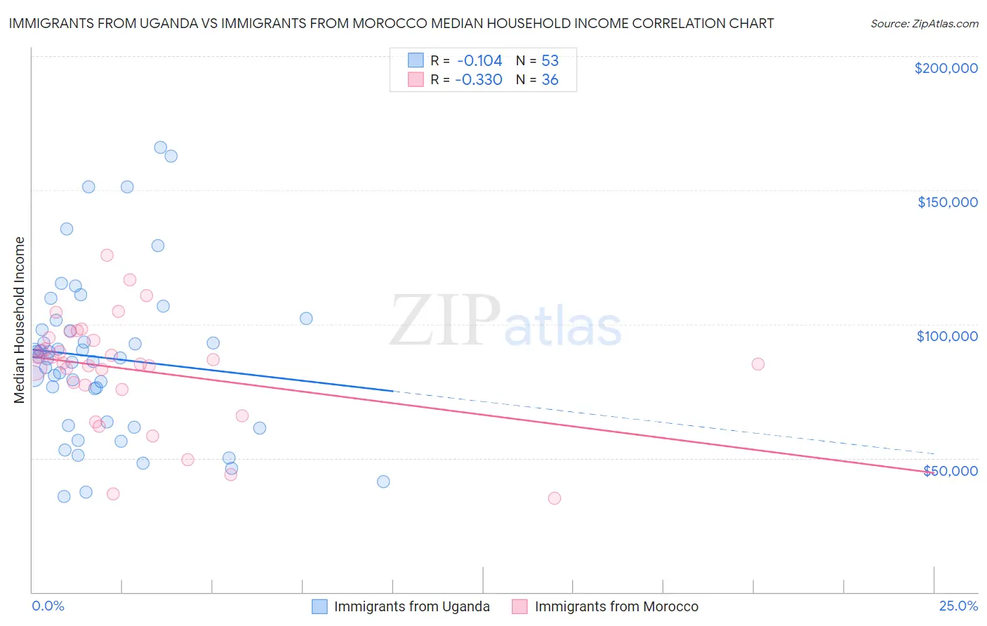 Immigrants from Uganda vs Immigrants from Morocco Median Household Income