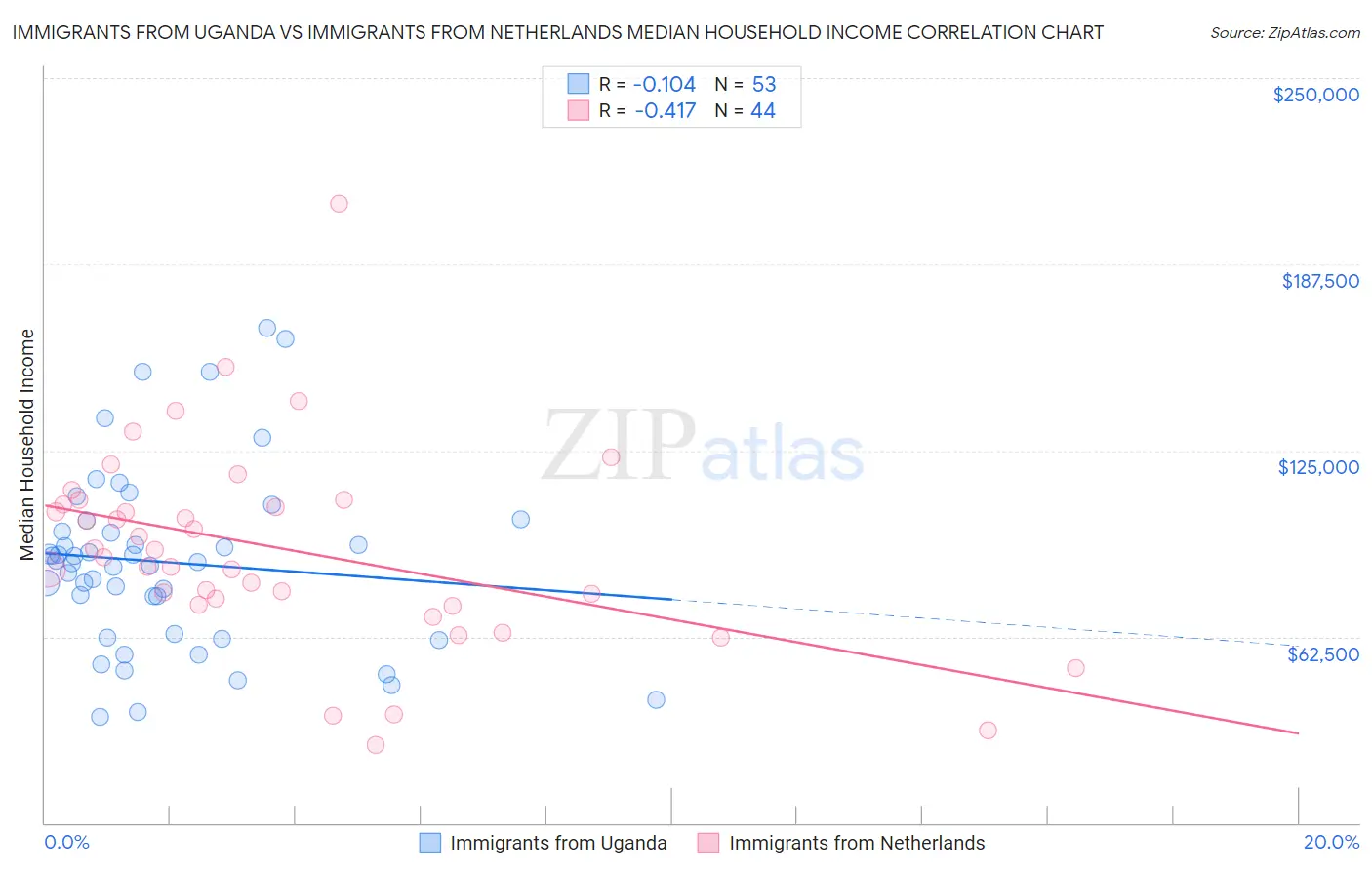 Immigrants from Uganda vs Immigrants from Netherlands Median Household Income