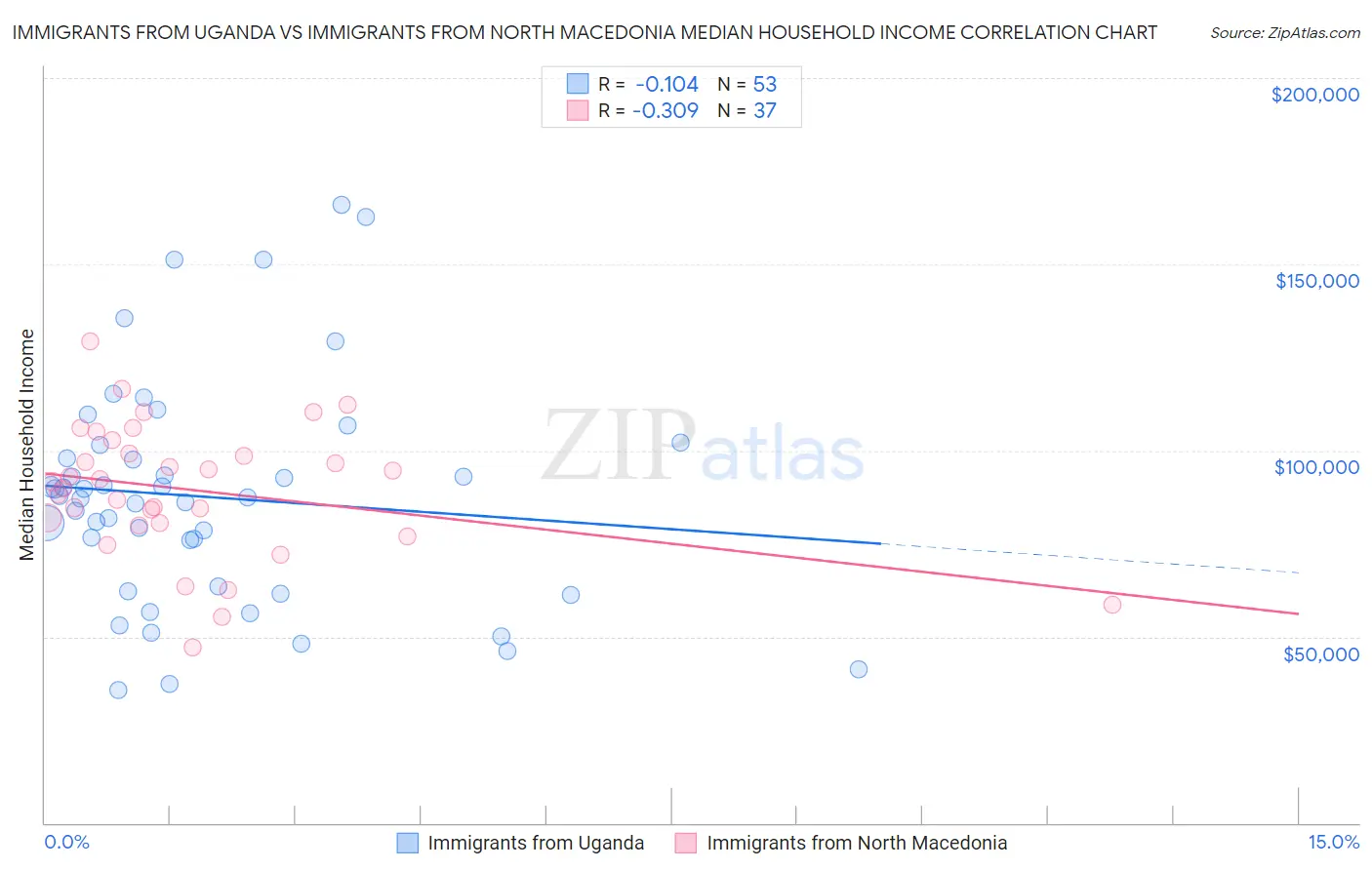Immigrants from Uganda vs Immigrants from North Macedonia Median Household Income