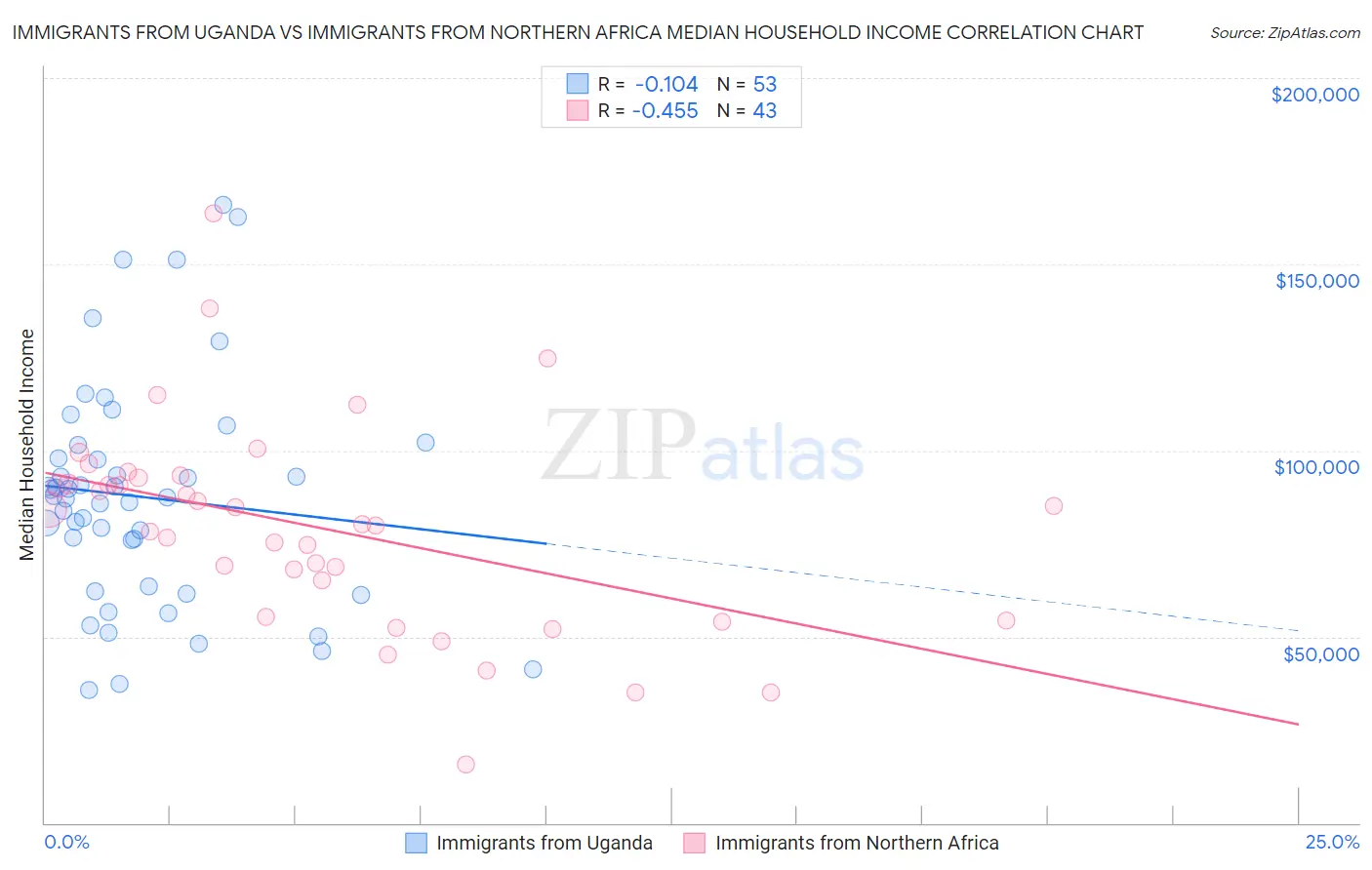 Immigrants from Uganda vs Immigrants from Northern Africa Median Household Income