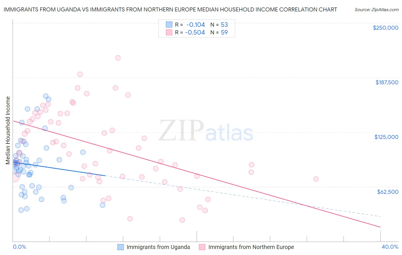 Immigrants from Uganda vs Immigrants from Northern Europe Median Household Income