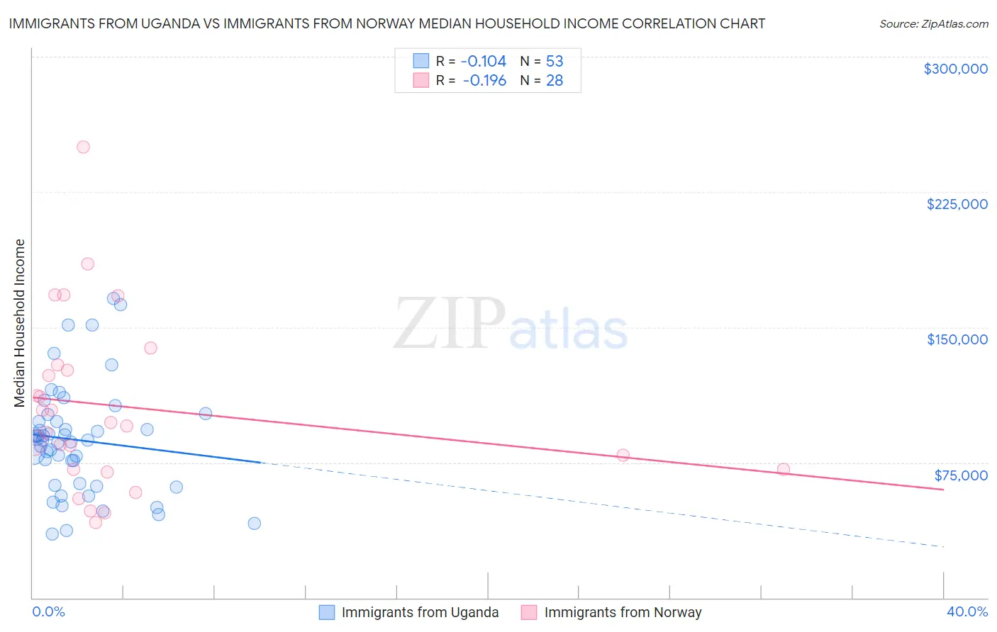 Immigrants from Uganda vs Immigrants from Norway Median Household Income