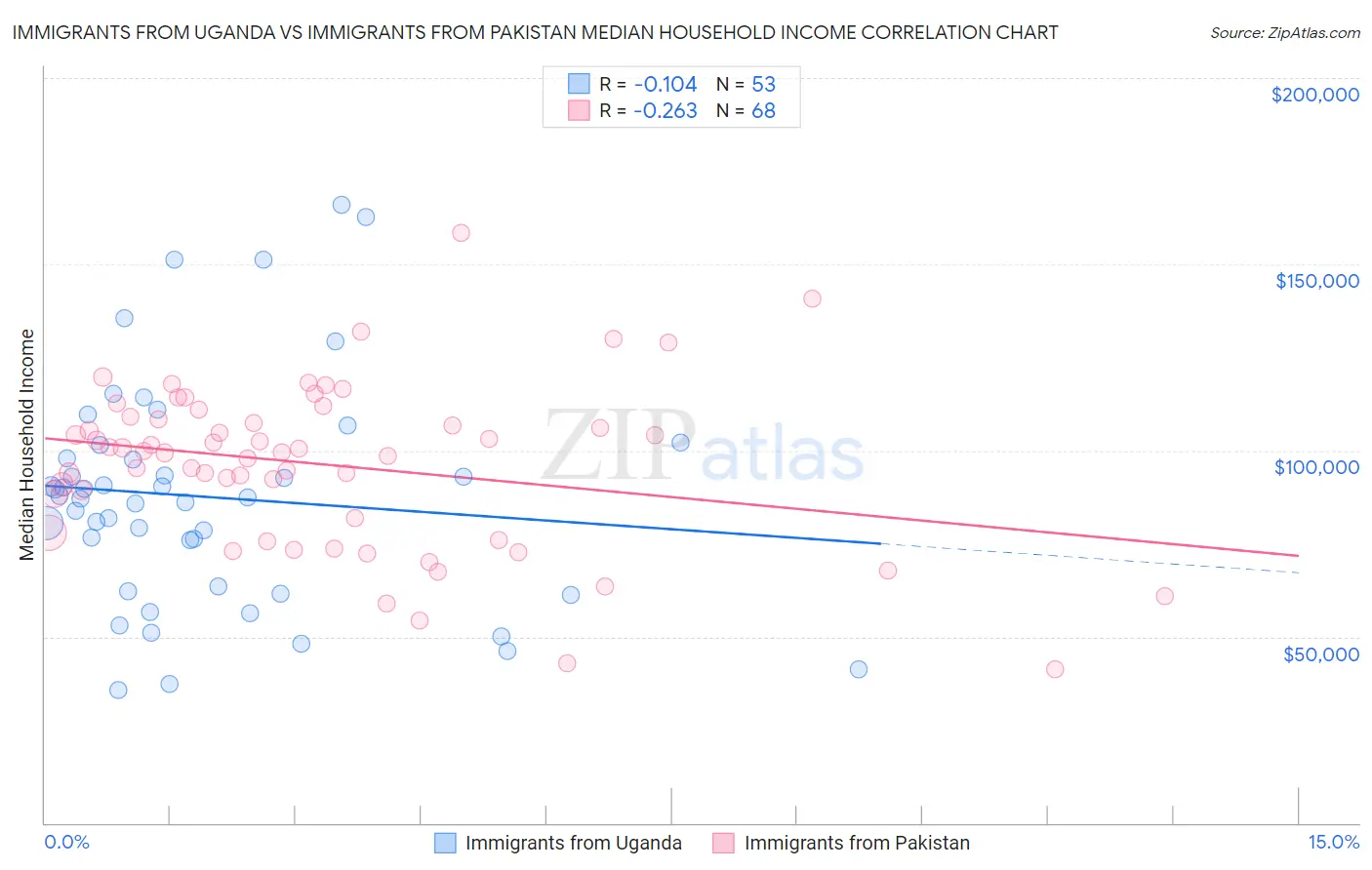 Immigrants from Uganda vs Immigrants from Pakistan Median Household Income