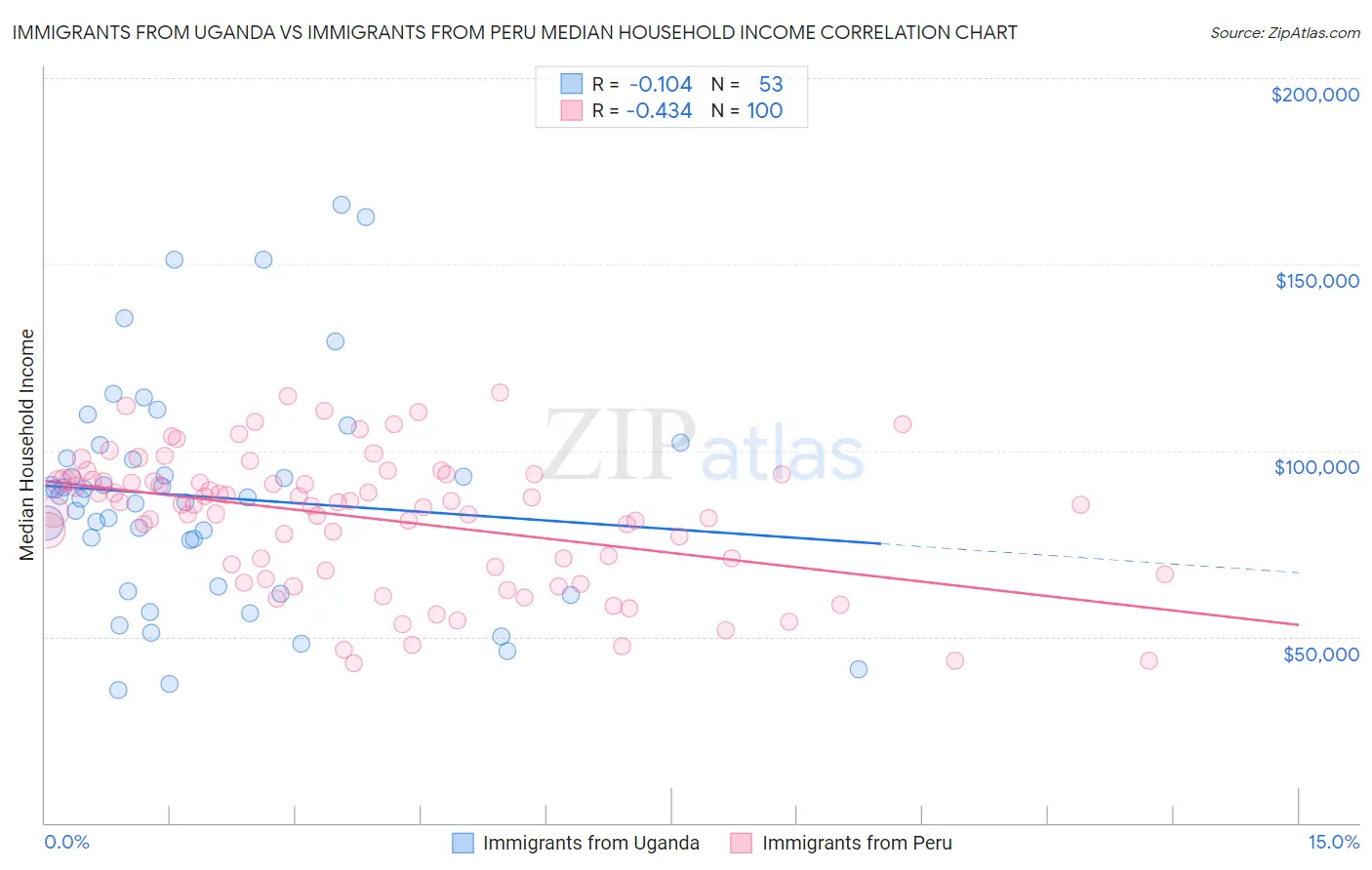 Immigrants from Uganda vs Immigrants from Peru Median Household Income