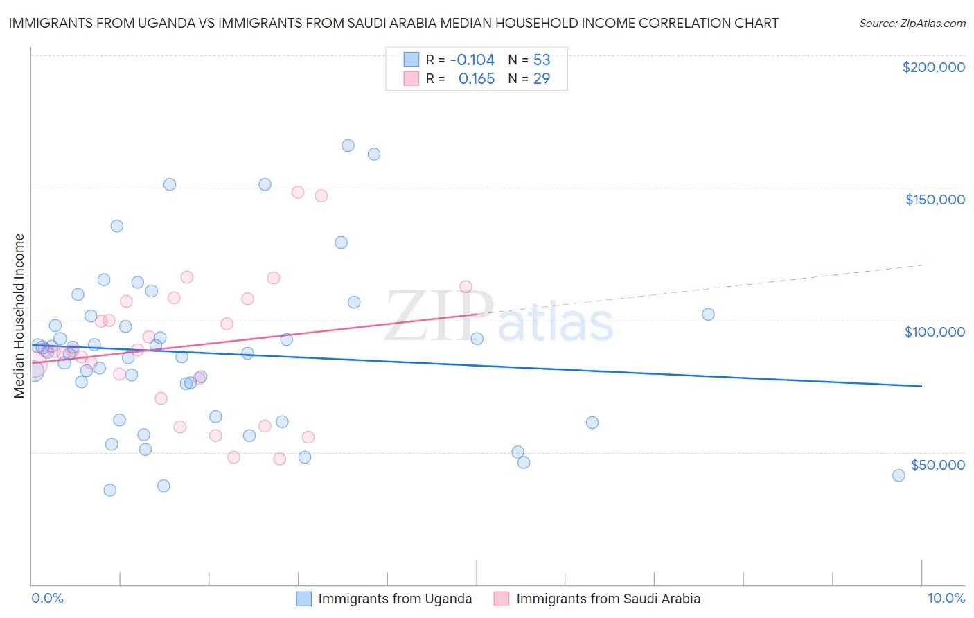 Immigrants from Uganda vs Immigrants from Saudi Arabia Median Household Income