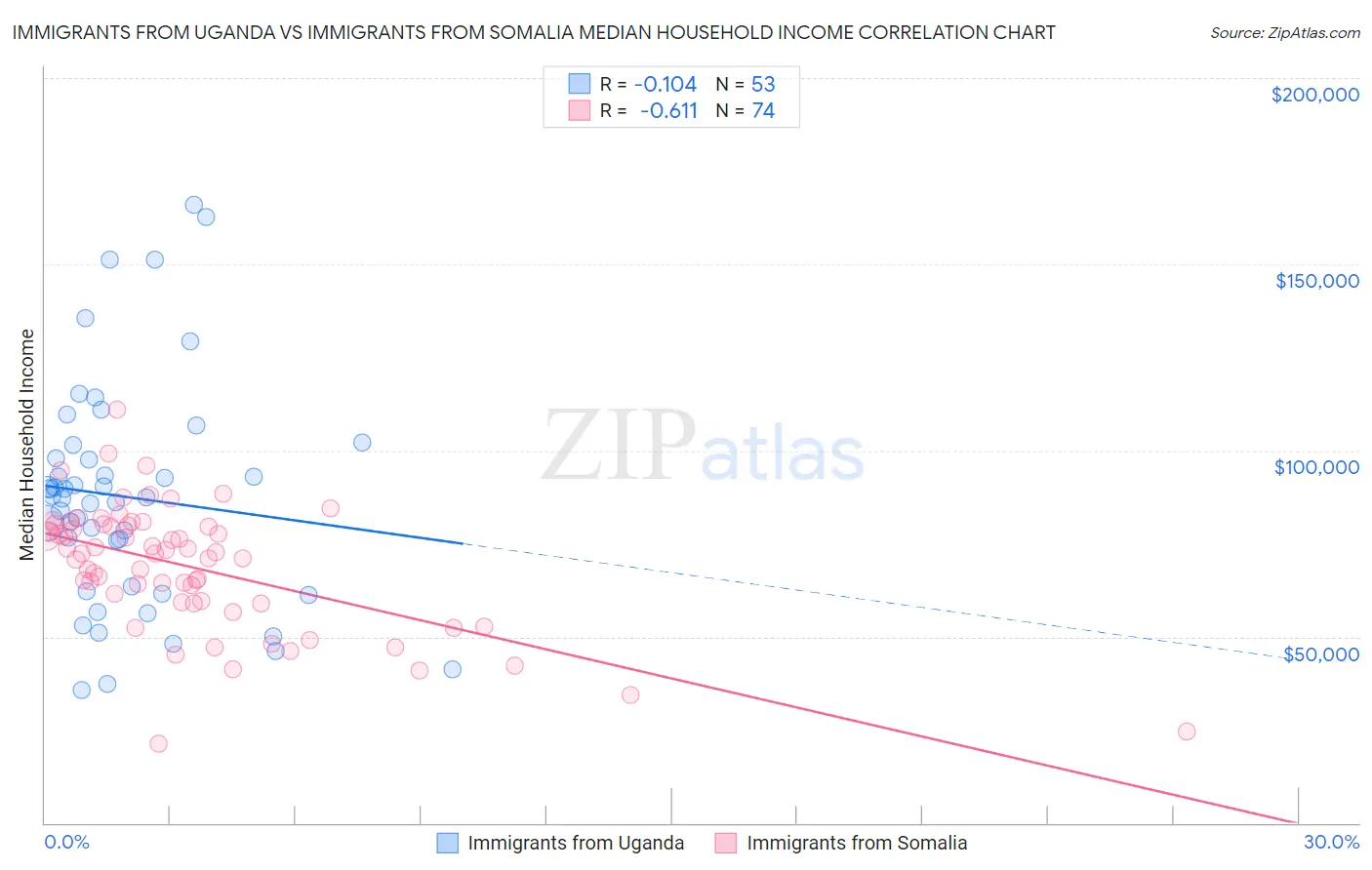 Immigrants from Uganda vs Immigrants from Somalia Median Household Income