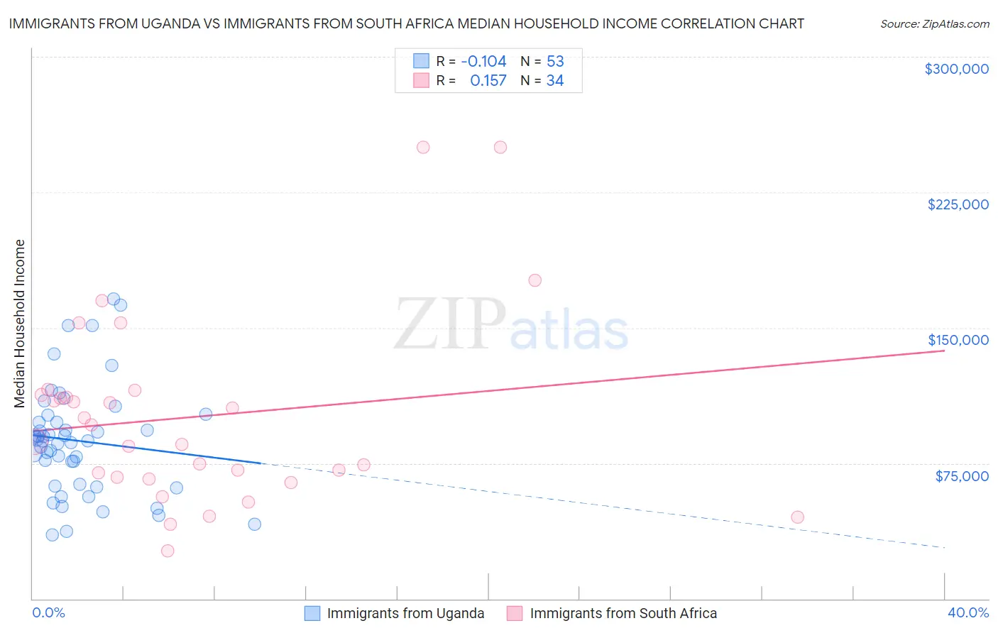 Immigrants from Uganda vs Immigrants from South Africa Median Household Income