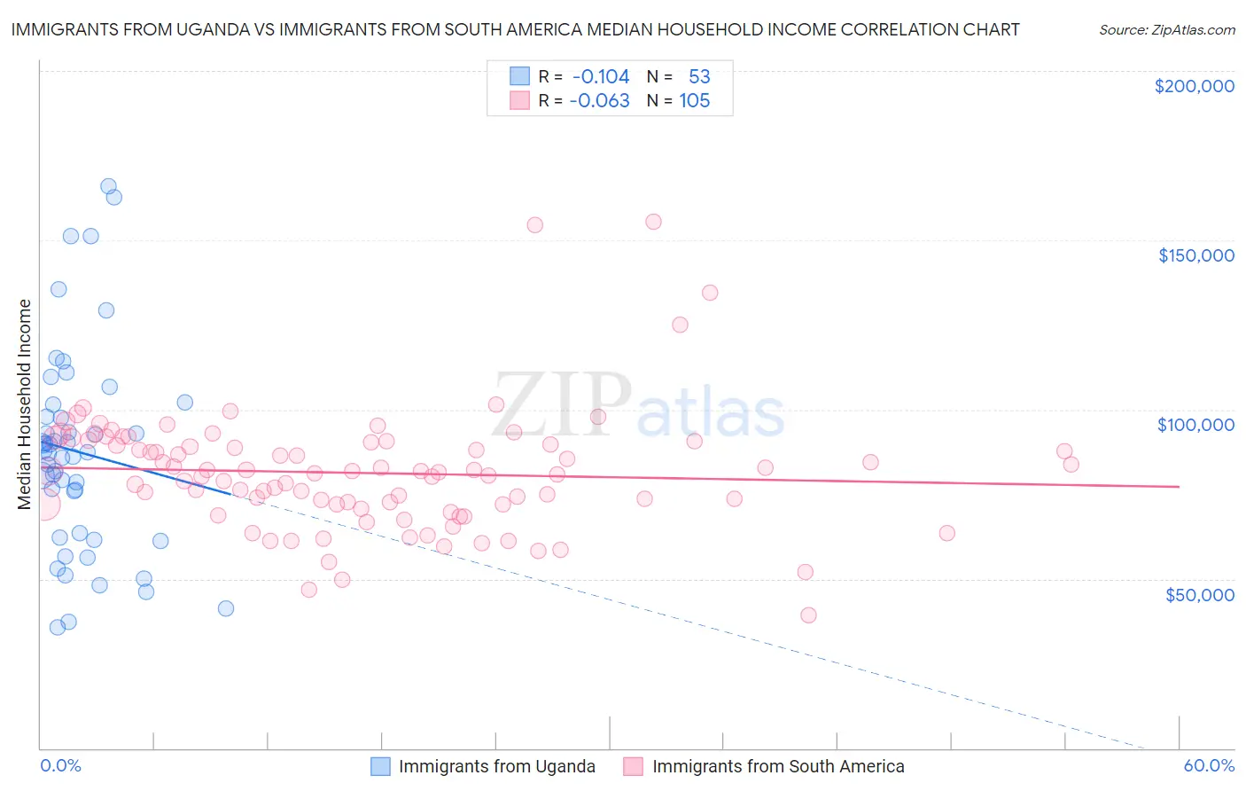 Immigrants from Uganda vs Immigrants from South America Median Household Income