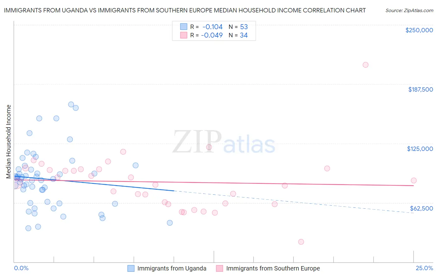 Immigrants from Uganda vs Immigrants from Southern Europe Median Household Income