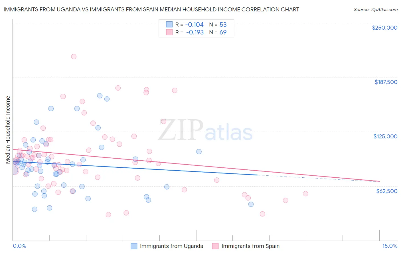 Immigrants from Uganda vs Immigrants from Spain Median Household Income