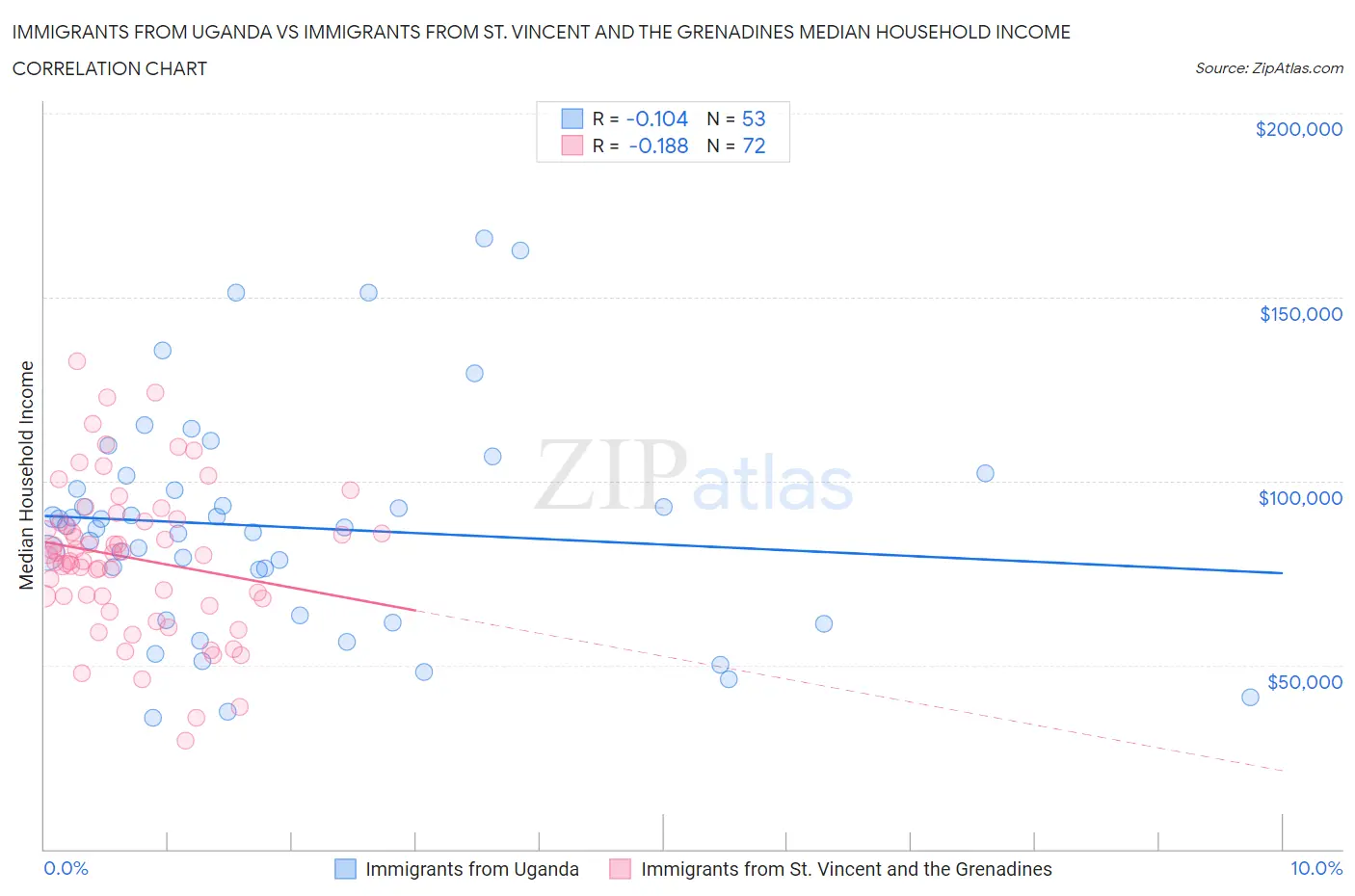 Immigrants from Uganda vs Immigrants from St. Vincent and the Grenadines Median Household Income