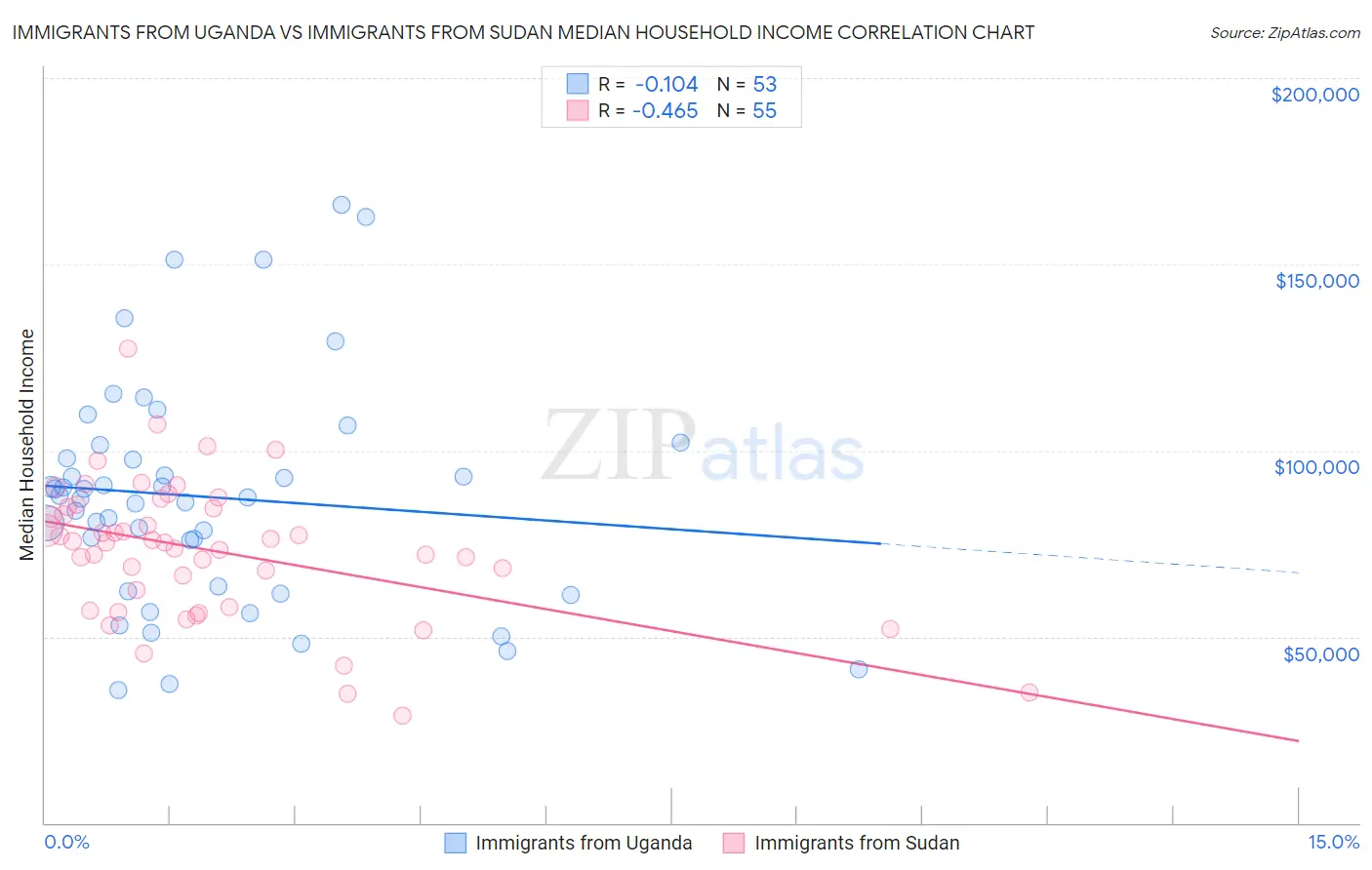 Immigrants from Uganda vs Immigrants from Sudan Median Household Income