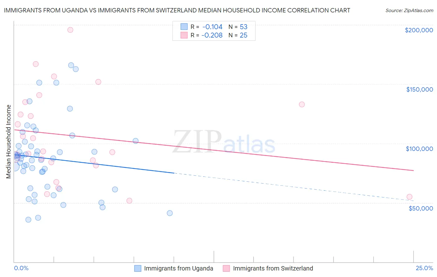 Immigrants from Uganda vs Immigrants from Switzerland Median Household Income