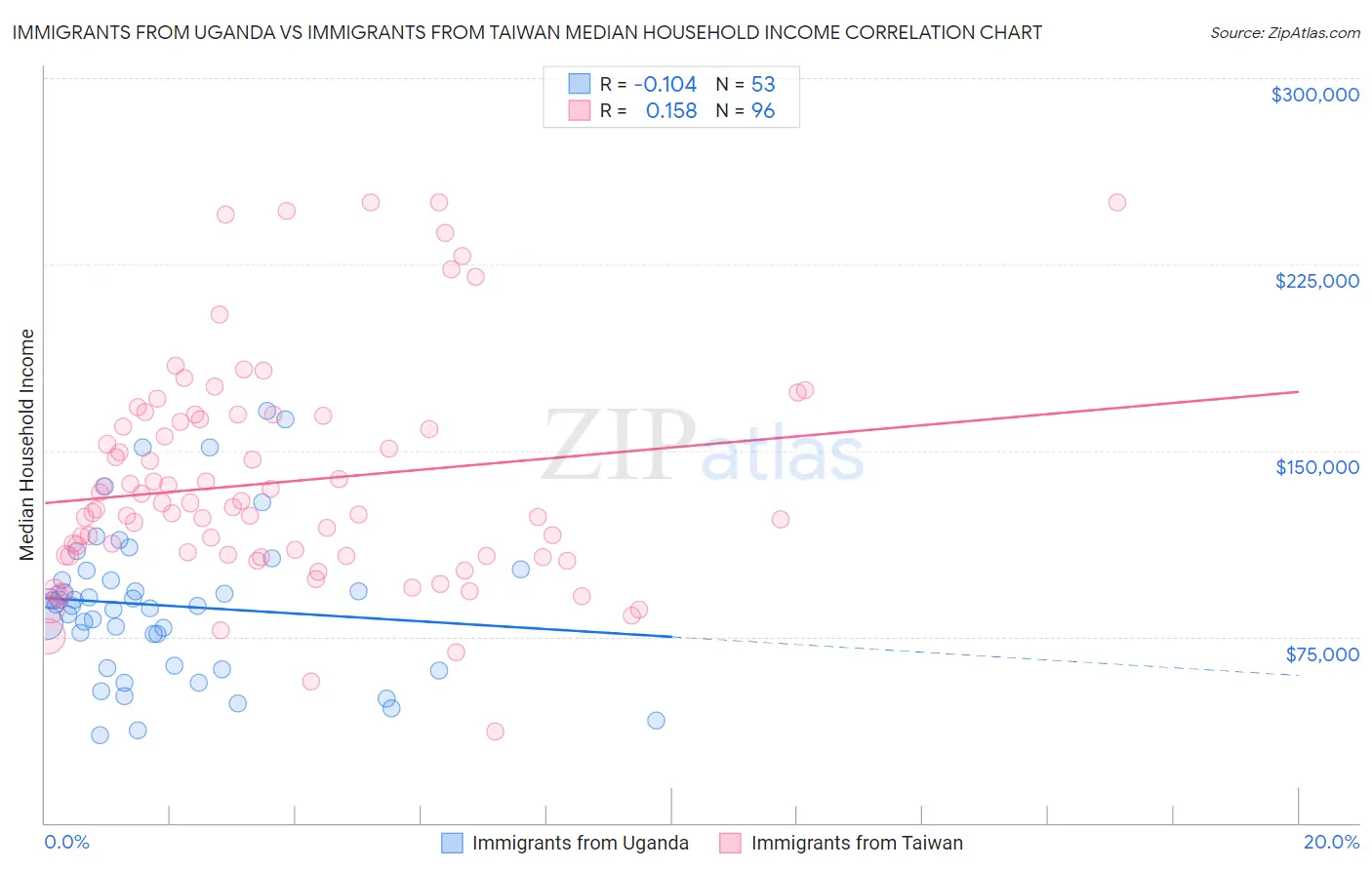 Immigrants from Uganda vs Immigrants from Taiwan Median Household Income