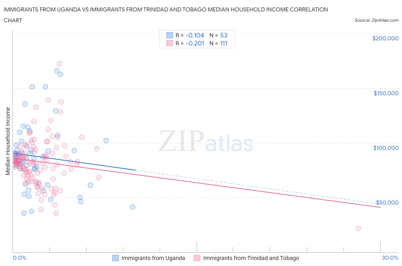 Immigrants from Uganda vs Immigrants from Trinidad and Tobago Median Household Income