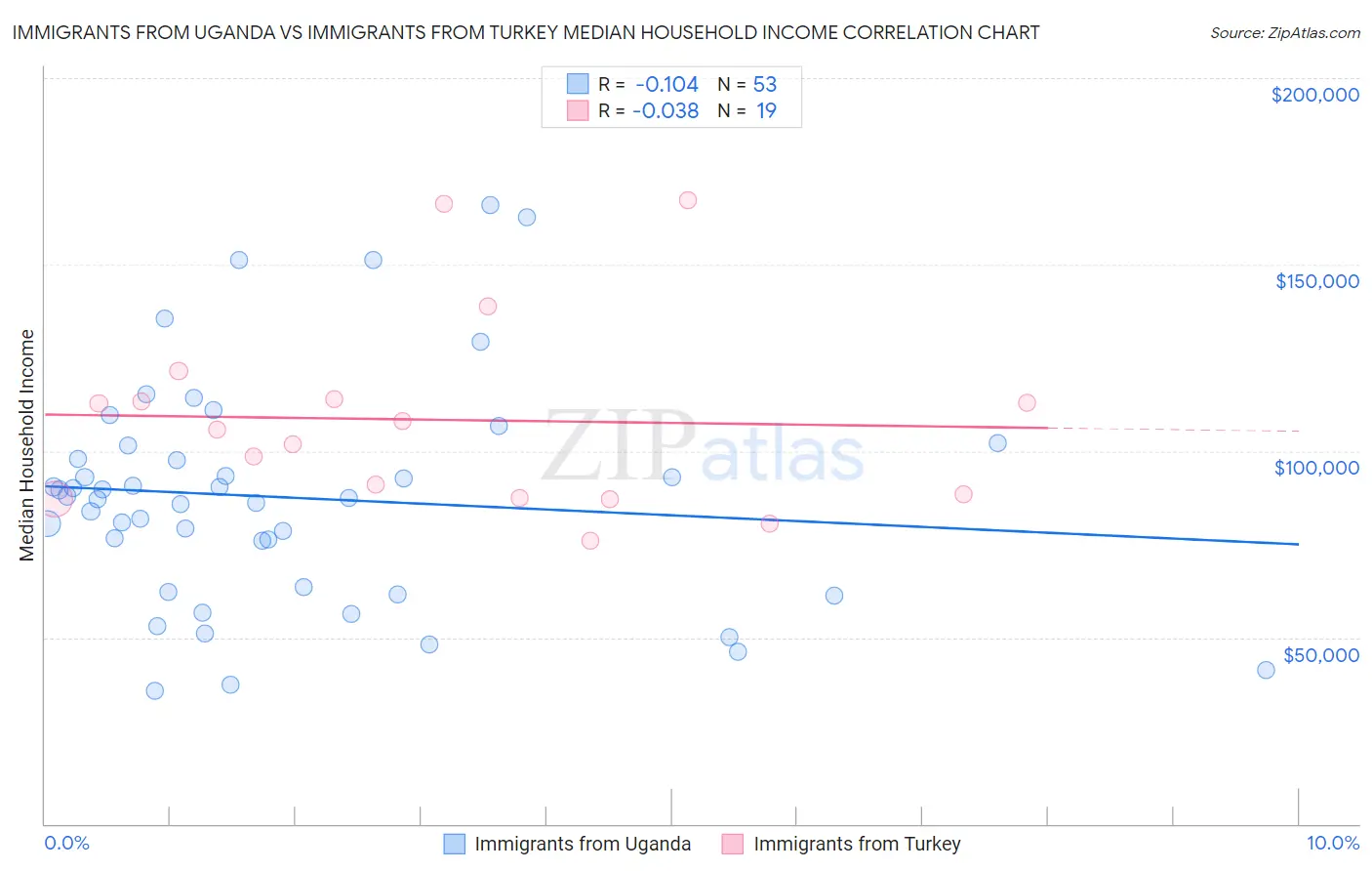 Immigrants from Uganda vs Immigrants from Turkey Median Household Income