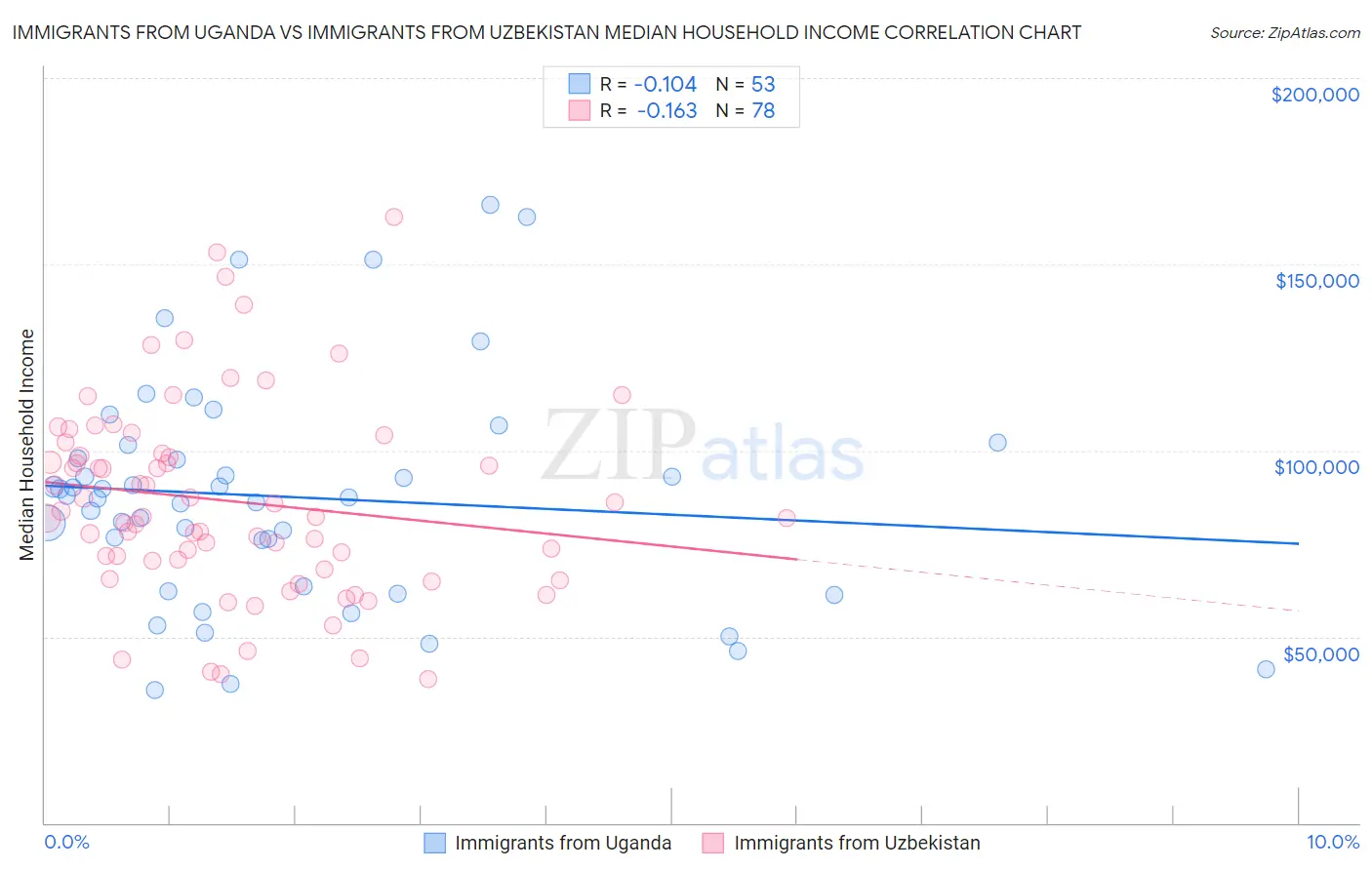 Immigrants from Uganda vs Immigrants from Uzbekistan Median Household Income