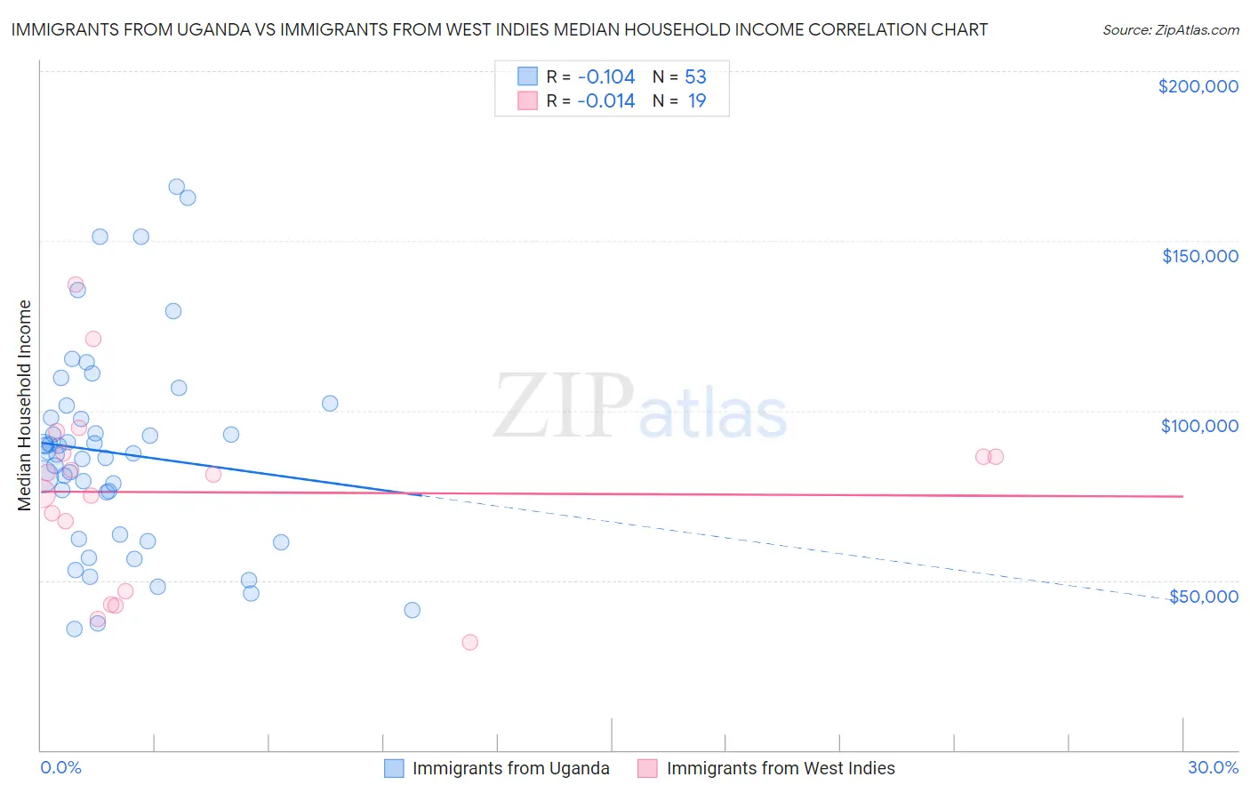 Immigrants from Uganda vs Immigrants from West Indies Median Household Income